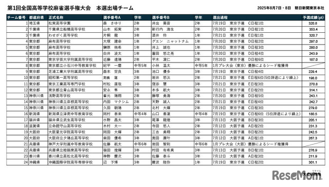 第1回「全国高等学校麻雀選手権大会」本選出場チーム決定