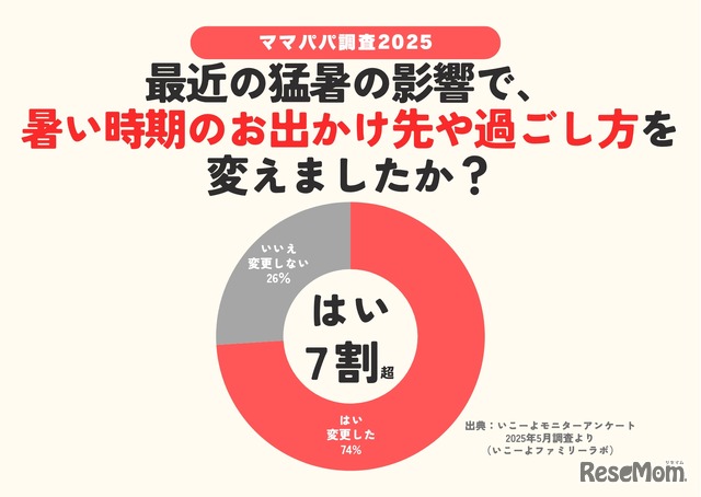 最近の猛暑の影響で、暑い時期のお出かけ先や過ごし方を変えたか