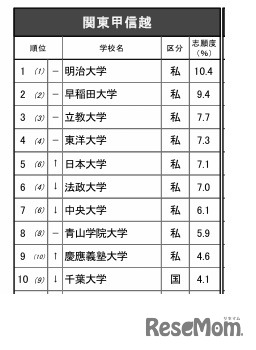進学ブランド力調査2025関東甲信越