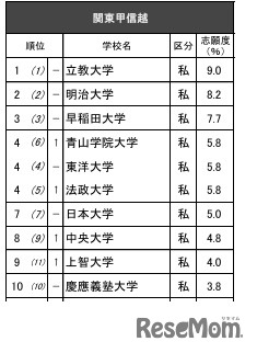 進学ブランド力調査2025関東甲信越【女子】