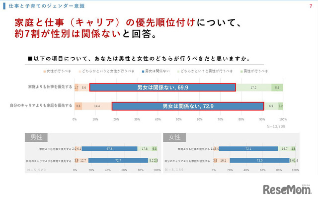 家庭と仕事（キャリア）の優先順位付け、男性と女性のどちらが行うべきだと思いますか