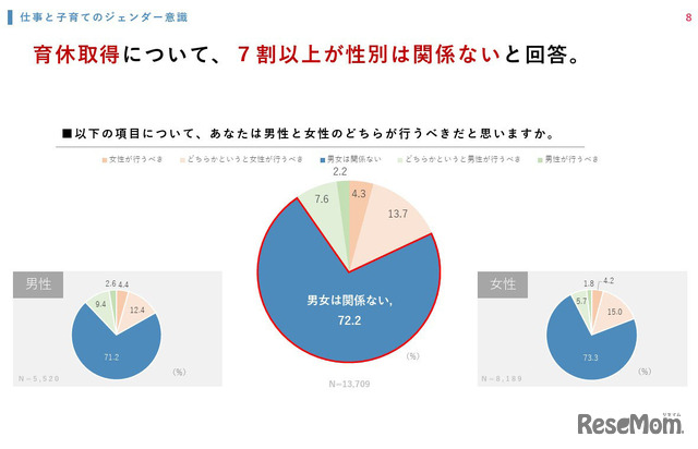 育休取得、男性と女性のどちらが行うべきだと思いますか