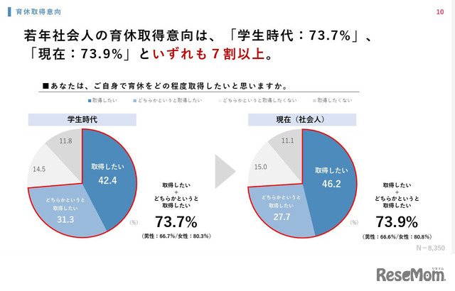 自身で育休をどの程度取得したいと思いますか