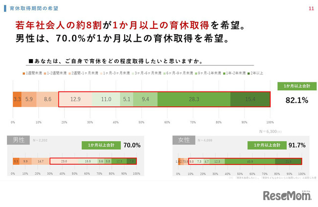 自身で育休をどの程度取得したいと思いますか