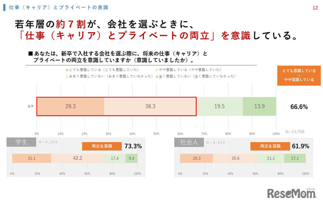 新卒で入社する会社を選ぶ際に、将来の仕事（キャリア）とプライベートの両立を意識していますか