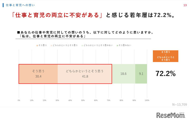 「私は、仕事と育児の両立に不安がある」に対してどのように思いますか