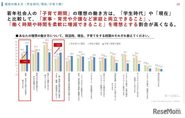 理想の働き方について、就活時、現在、子育てをする時期のそれぞれ教えてください