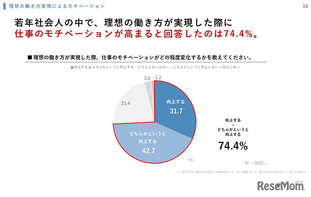 理想の働き方が実現した際、仕事のモチベーションがどの程度変化するかを教えてください