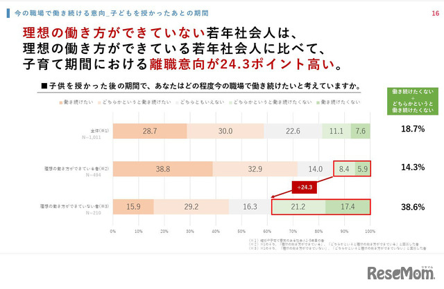 子供を授かった後の期間で、あなたはどの程度今の職場で働き続けたいと考えていますか