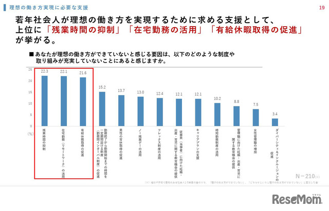 あなたが理想の働き方ができていないと感じる要因は、どのような制度や 取組みが充実していないことにあると感じますか