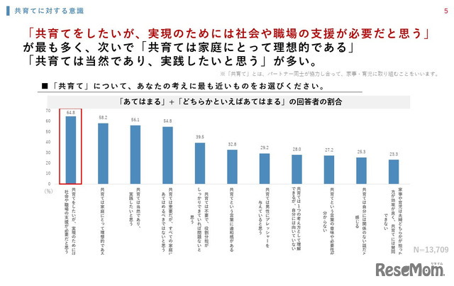 「共育て」について、あなたの考えにもっとも近いものをお選びください