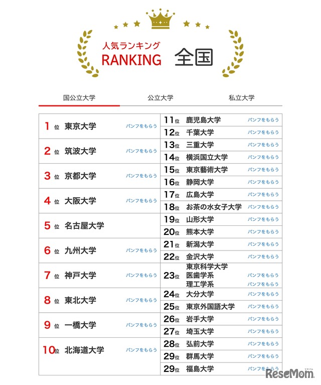 人気ランキング全国版（2025年7月31日）国公立大学