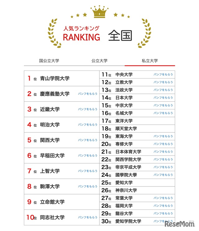 人気ランキング全国版（2025年7月31日）私立大学