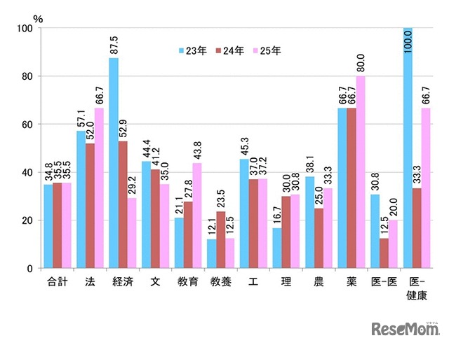 学校推薦型の合格率（最終合格者数／志願者数）