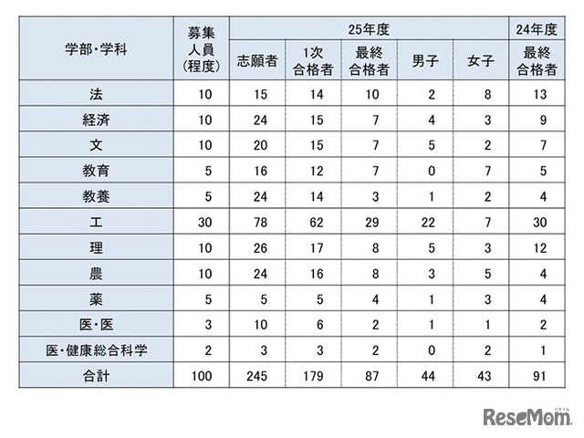 学校推薦型学部別志願者数・合格者数