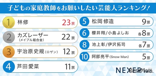 子供の家庭教師をお願いしたい芸能人ランキング