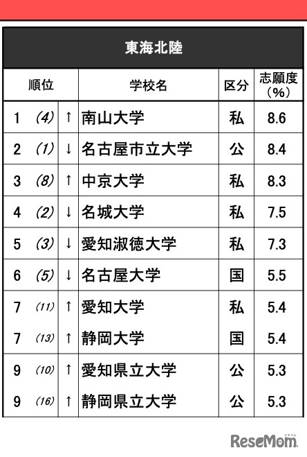 進学ブランド力調査2025・東海北陸（女子）