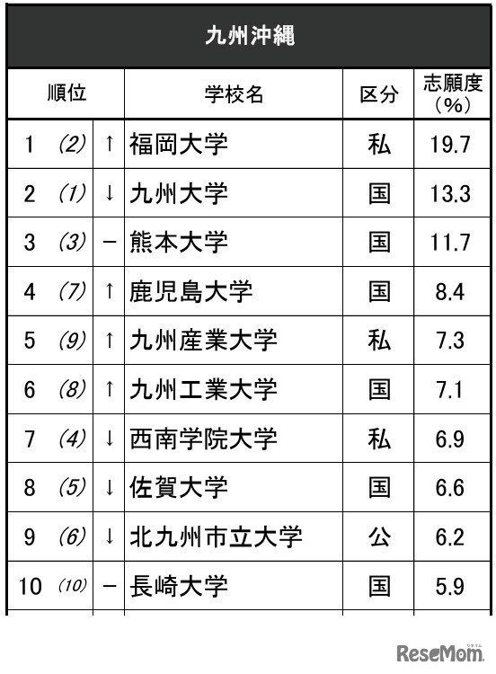 進学ブランド力調査2025九州沖縄（男子トップ10）