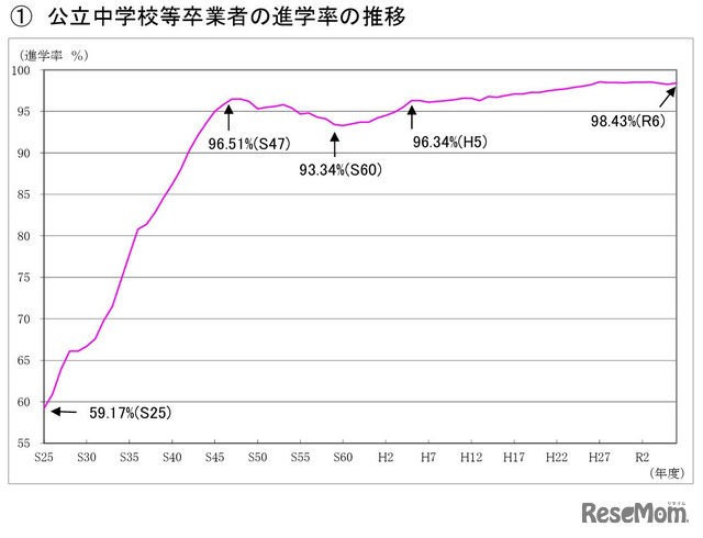 東京都公立中学校等卒業者の進学率の推移