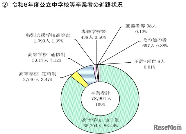 令和6年度 東京都公立中学校等卒業者の進路状況