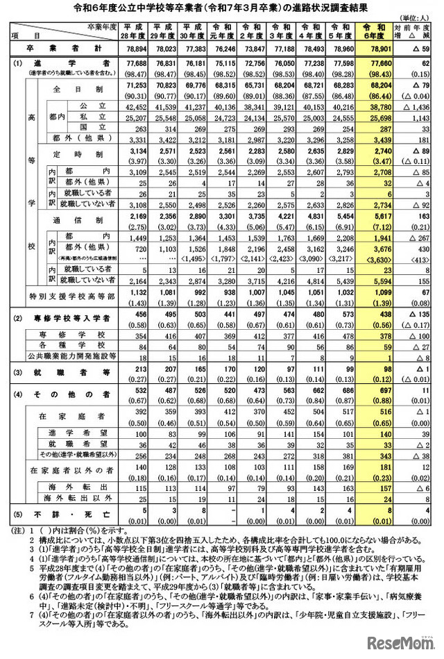 令和6年度 東京都公立中学校等卒業者（2025年3月卒業）の進路状況調査結果