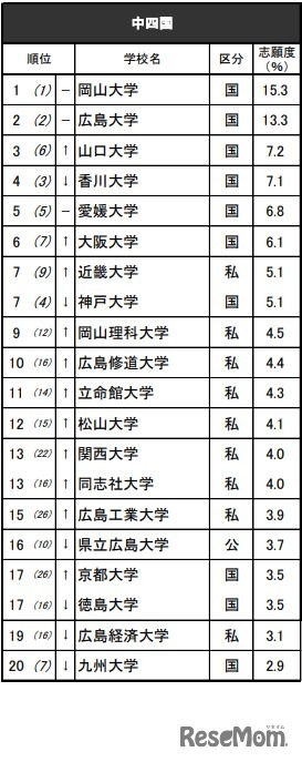 進学ブランド力調査2025・中四国（男子）※リクルート進学総研調べ