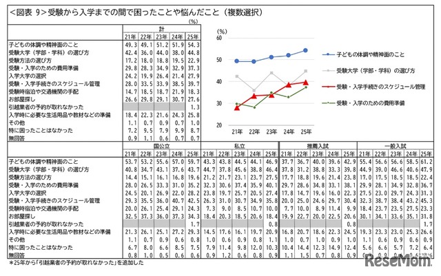 受験から入学までの間で困ったことや悩んだこと（複数選択）