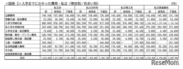 入学までにかかった費用・私立（専攻別／住まい別）