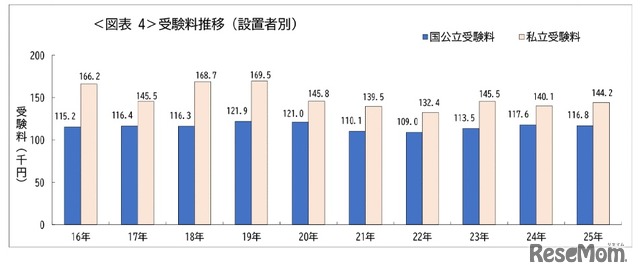 受験料推移（設置者別）