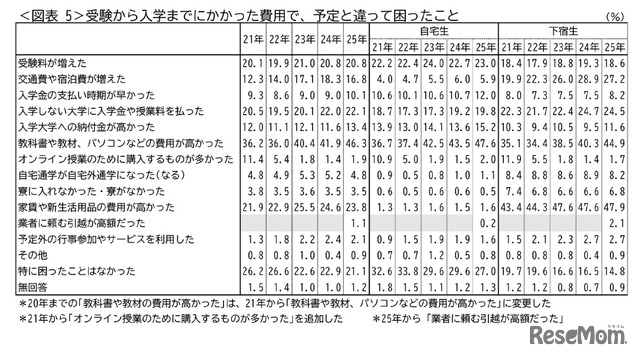 受験から入学までにかかった費用で、予定と違って困ったこと