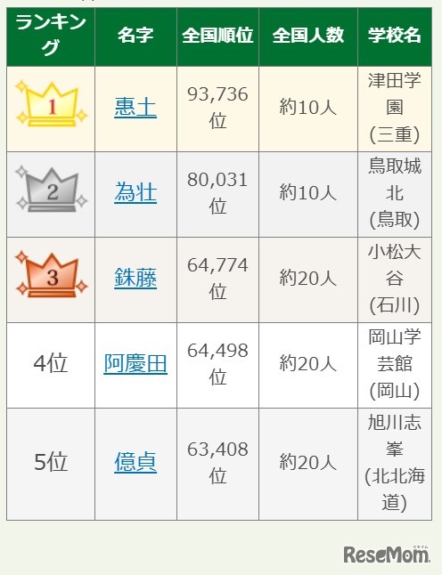 第107回全国高校野球選手権大会出場選手の珍しいレア名字ランキングTOP5