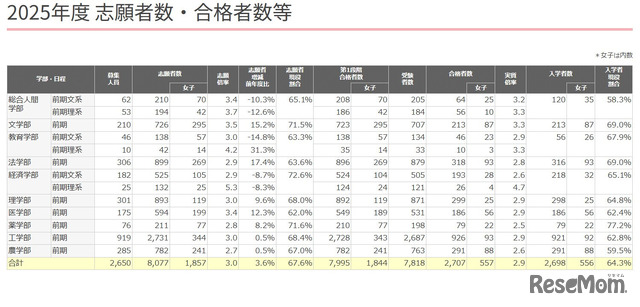 京都大学、2025年度志願者数・合格者数等