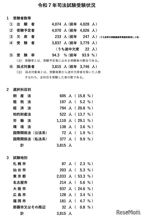 令和7年司法試験受験状況