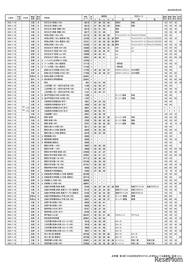 浜学園 第3回「小6合否判定テスト」偏差値一覧（3/9ページ）