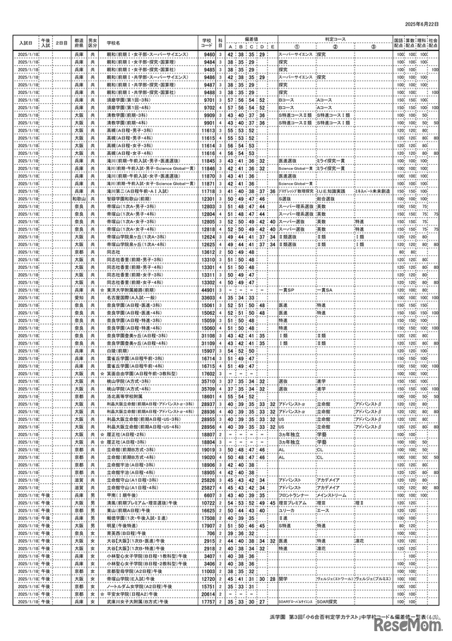 浜学園 第3回「小6合否判定テスト」偏差値一覧（4/9ページ）