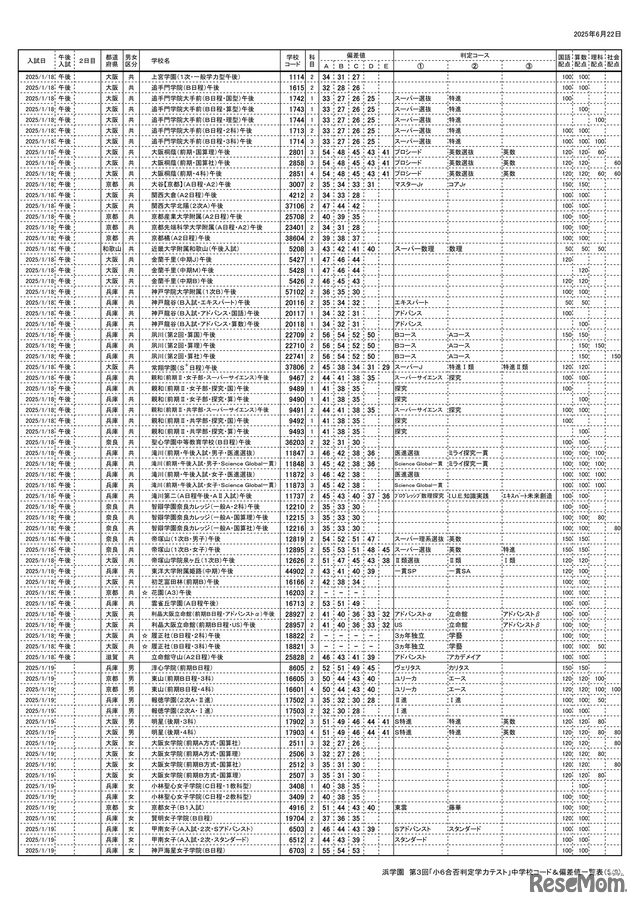 浜学園 第3回「小6合否判定テスト」偏差値一覧（5/9ページ）