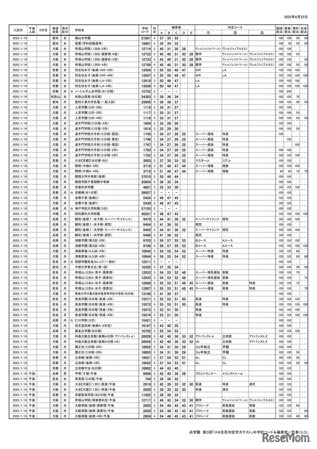 浜学園 第3回「小6合否判定テスト」偏差値一覧（6/9ページ）