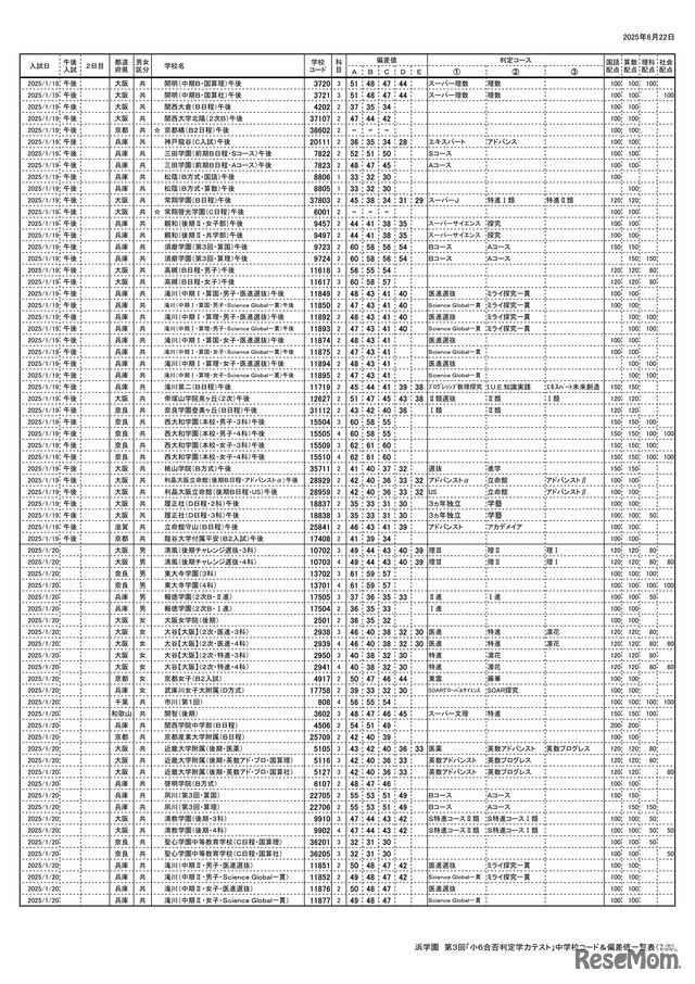 浜学園 第3回「小6合否判定テスト」偏差値一覧（7/9ページ）