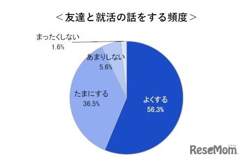 就職活動の準備状況