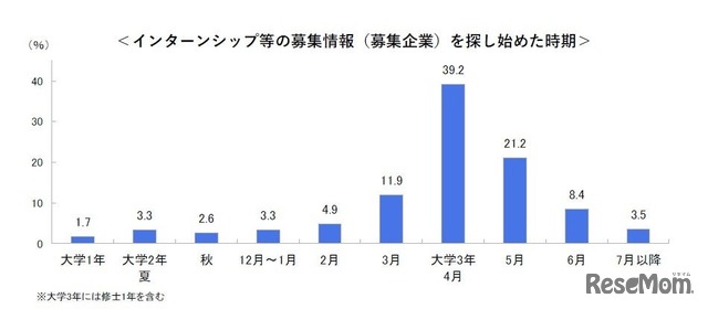 インターンシップなどの情報収集