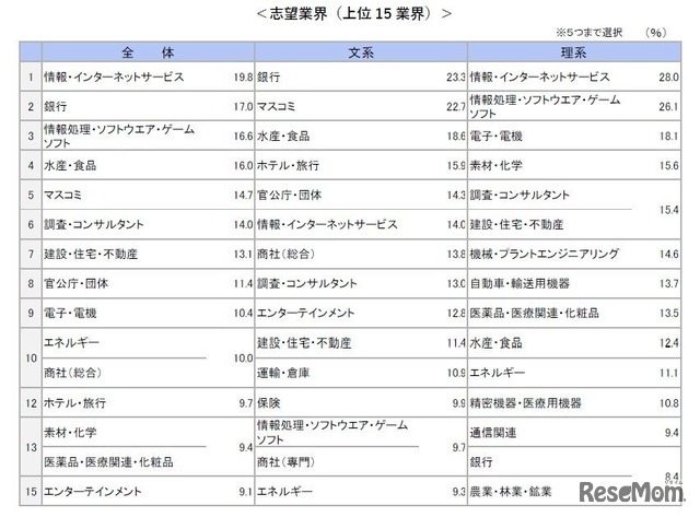 7月後半時点の志望業界