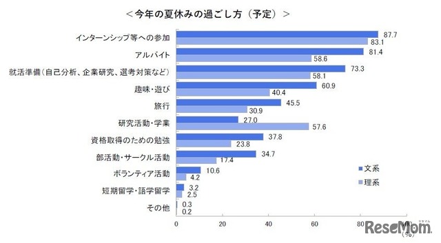 夏休みの過ごし方