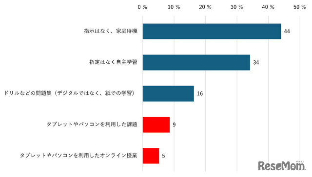 【小中学生】気象警報等の時で登校できない時の学校からの指示（複数回答）