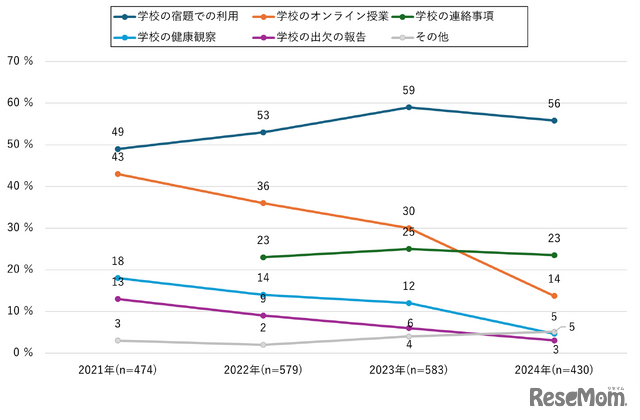 【小中学生】学校関連の情報機器利用状況（経年変化・複数回答）
