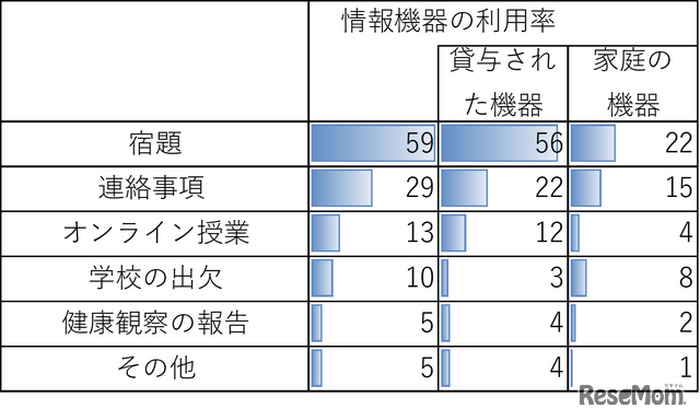 【小中学生】学校関連の情報機器利用状況（複数回答）