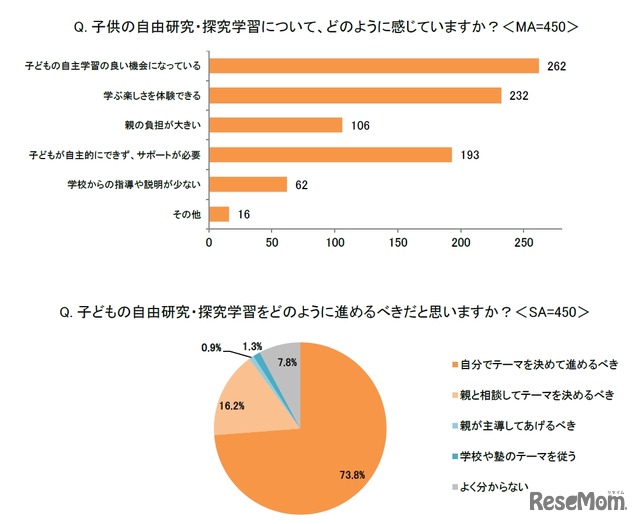 子供の自由研究をどのように感じていますか（イー・ラーニング研究所調べ）
