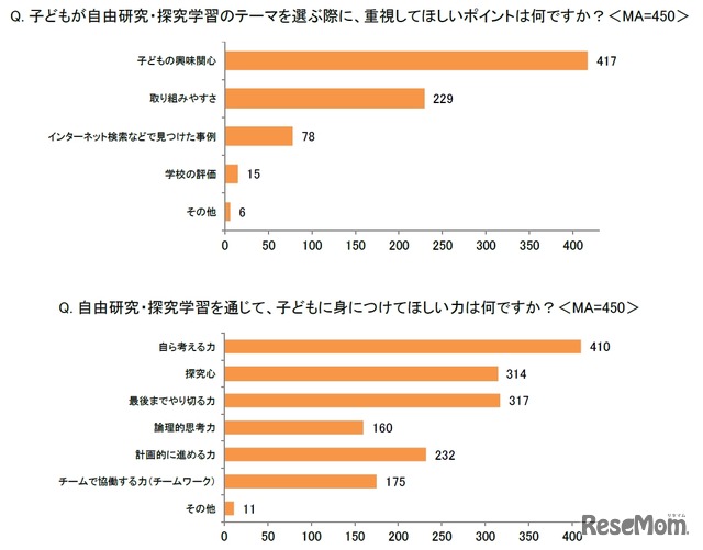 子供が自由研究のテーマを選ぶときに重視して欲しいポイント（イー・ラーニング研究所調べ）