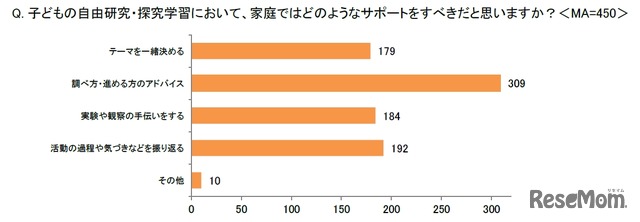 子供の自由研究を家庭でサポートするべきだと思いますか（イー・ラーニング研究所調べ）