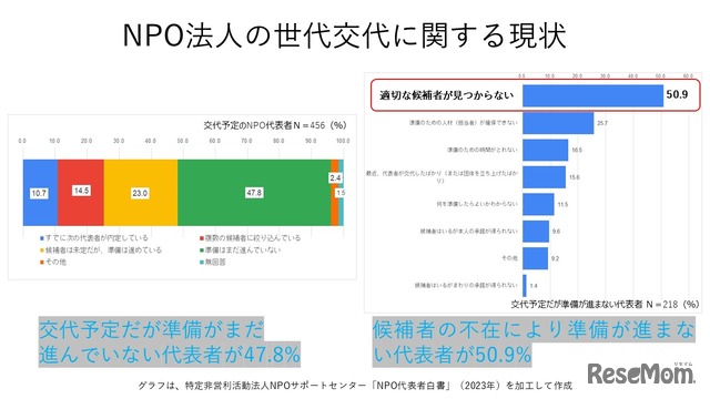 NPO法人の世代交代に関する現状