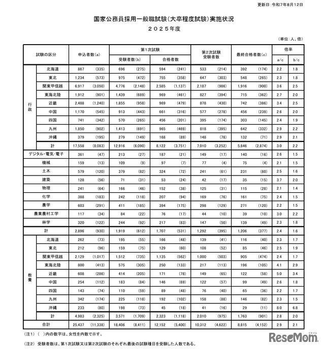 国家公務員採用一般職試験（大卒程度試験）実施状況 2025年度